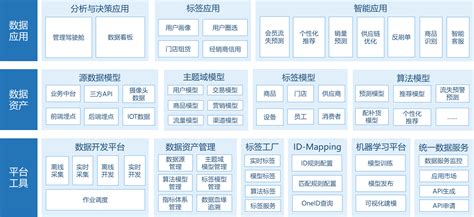 数据中台技术架构 知乎