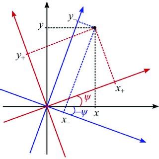 Coordinate systems (x + , y + ) and (x − , y − ). | Download Scientific ...