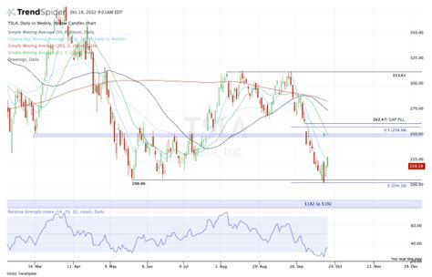 Tesla Chart Preview: Here Are the Must-Know Levels…