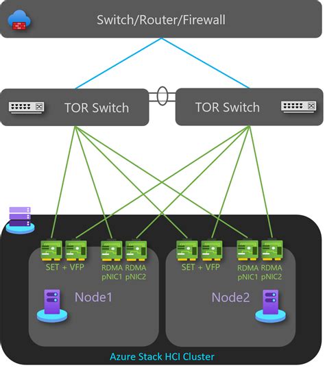 Azure Stack Hci 部署网络参考模式 Azure Stack Hci Microsoft Learn