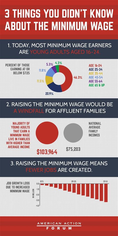 American Action Forum On Minimum Wage Employment Discrimination Wage