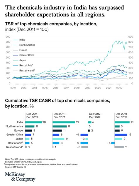 Mckinsey And Company On Twitter Indias Chemicals Industry Has Exceeded