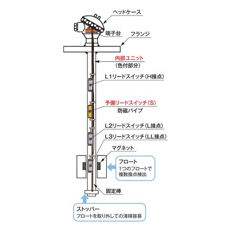 リードスイッチ 使用例, リードスイッチ 配線図 – EOHB