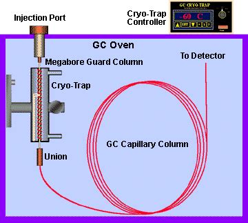 SIS GC Cryo Traps - Theory of Operation