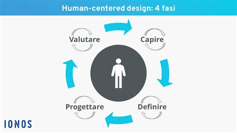 Human Centered Design Definizione Applicazione Vantaggi Ionos