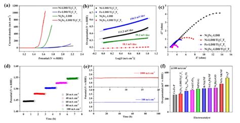 美国犹他州立大学化学与生物化学系Yi Rao等 碱性和自然条件下高效水氧化的Ni3Fe1层状双氢氧化物和碳化钛界面催化剂