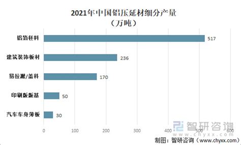 2022年中国铝加工行业现状、竞争格局及发展趋势分析 图 财经头条