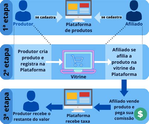 Marketing De Afiliados Para Iniciantes Top Estratégia Detalhada