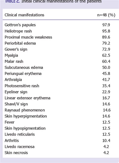 Table From Initial Manifestations And Risk Factors For Calcinosis In