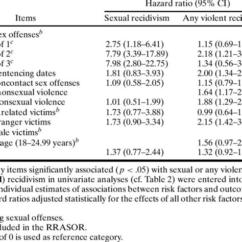 PDF Actuarial Assessment Of Sex Offender Recidivism Risk A Cross