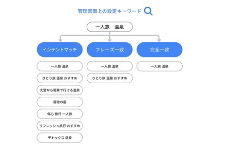 【初心者向け】除外キーワードのマッチタイプについて 株式会社援軍