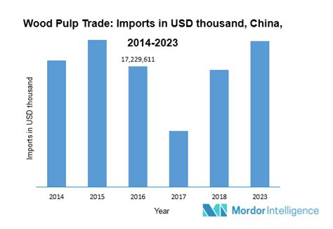 Wood Pulp Trade Analysis Growth Trends And Forecast 2018 2023