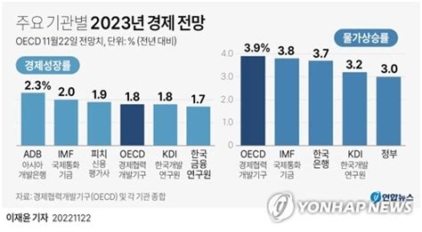 그래픽 주요 기관별 2023년 경제 전망 연합뉴스