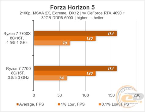 Тест Ryzen 7 7700 по сравнению с Ryzen 7 7700X: когда есть смысл ...