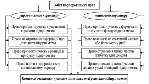 3. Корпоративні права підприємства