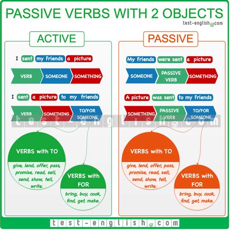 The passive voice – all tenses – Artofit