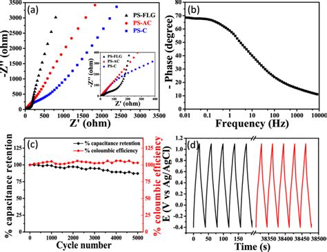 Electrochemical Impedance Spectroscopy A Comparative Nyquist Plot At