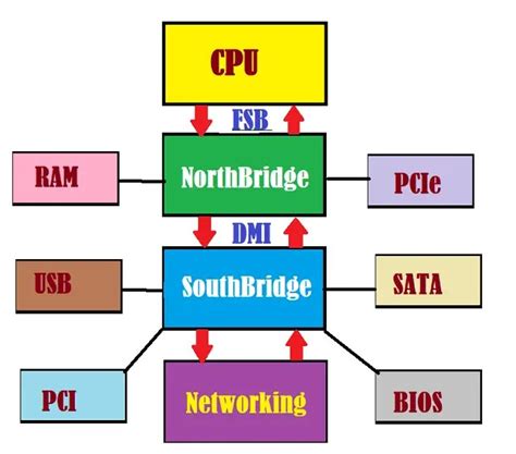 Motherboard in Computer - Parts, Types, How to Select Best One