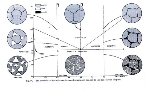 Iron Carbon Fe C Phase Diagram Principal Phases Of Steel And Their Characteristics Ferrite