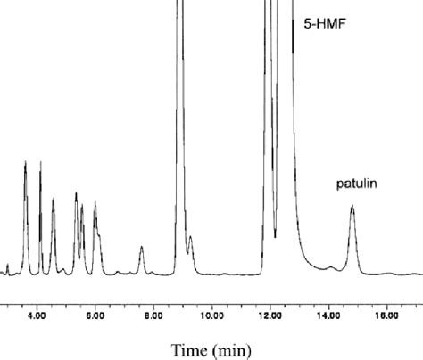 Figure 1 from Detection of patulin in apple juices marketed in the ...