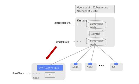 Illustrating The Evolution Of Kubernetes OpenShift Container Networks