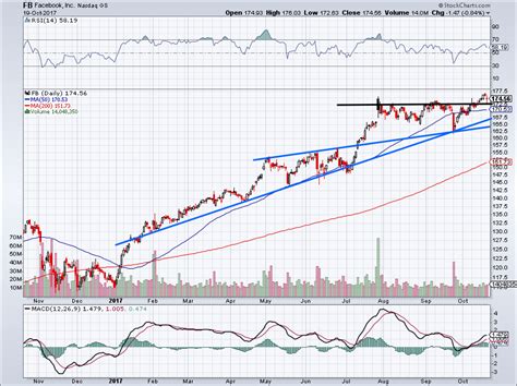 facebook  fb stock       buy   cash