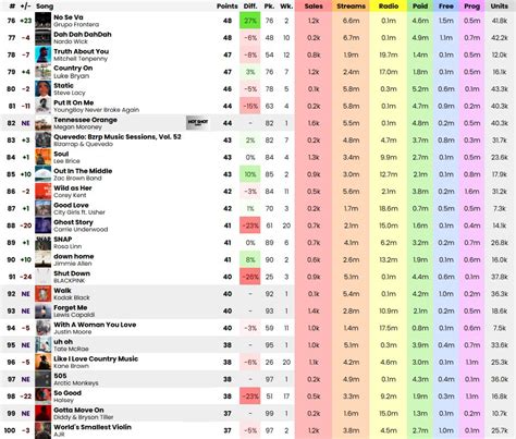 Kika Aka Snowe Charts On Twitter Billboard Hot 100 Final Predictions October 15 2022