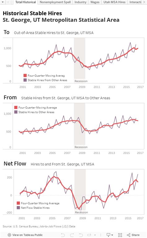 Utah S Labor Market And Economy Moving On Why Do Workers Move To Washington County