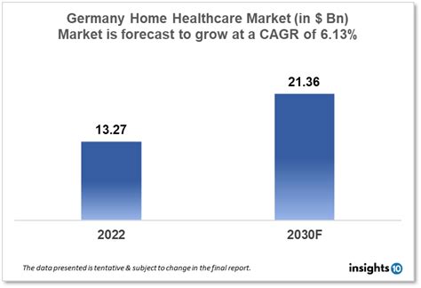 Germany Home Healthcare Market Analysis Report To