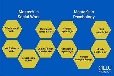 Masters In Social Work Vs Masters In Psychology