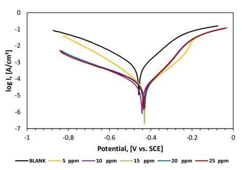 Potentiodynamic Polarization Curves Of Carbon Steel In M Hcl Aqueous