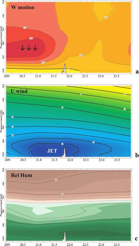 Vertical Cross Section Of Vertical Motion Omega Pa S 21 Zonal Wind