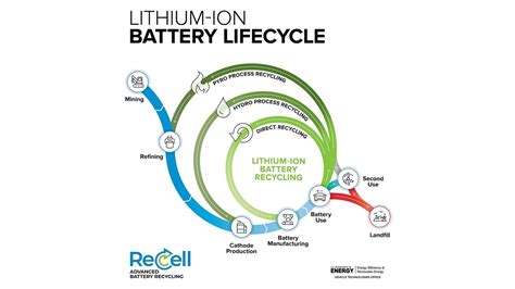 Unleash The Potential Of Lithium Ion Battery Recycling Nanografi