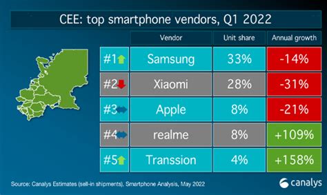 Realme Conferma La Top In Europa Nel Q E Si Classifica Nella