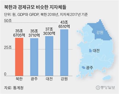 北 韓 Gdp 18 수준인데文의 평화경제 시나리오 중앙일보