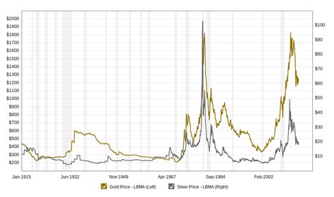 100 Years of Gold & Silver Prices (NEW) - Chaganomics.com