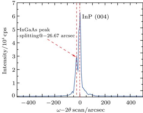 Fabrication And Characterization Of Novel High Speed Ingaas Inp Uni