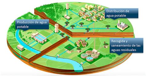 Gesti N Del Abastecimiento Urbano De Agua Potable Eadic