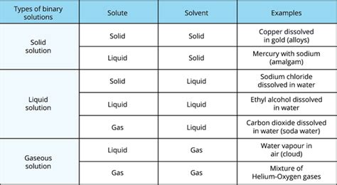 Types Of Solution Chemistry