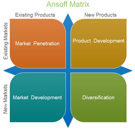 Ansoff matrix - What is Ansoff growth matrix? howandwhat