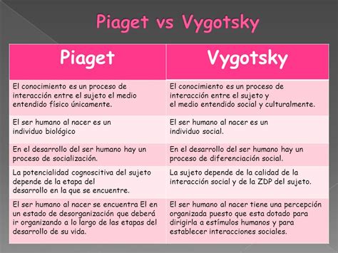 Jean Piaget E Vygotsky