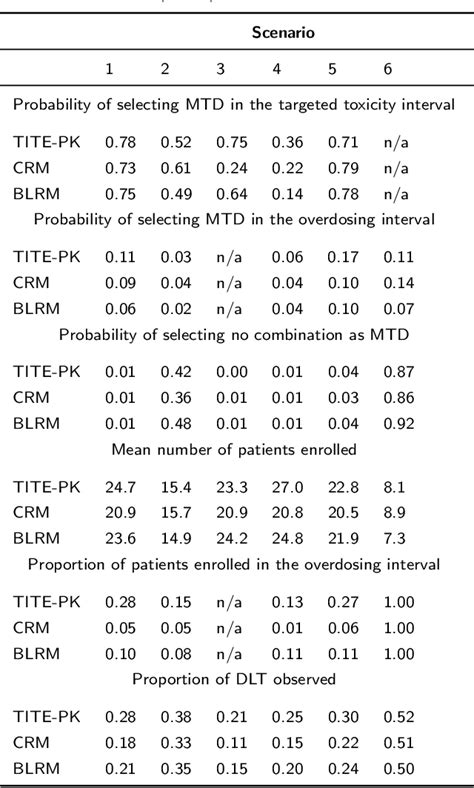 Table From A Bayesian Time To Event Pharmacokinetic Model For