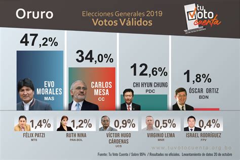 Resultados Conteno Rapido Umsa Jubileo De Las Elecciones 2019 Bolivia Decide