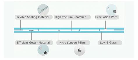 What Is The Structure Of Landvac Tempered Vacuum Insulated Glass