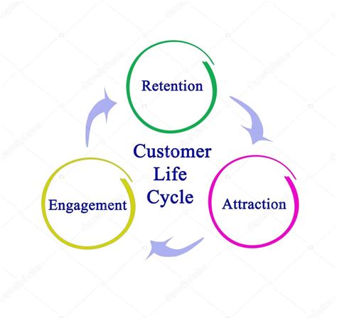 Diagrama Del Ciclo De Vida Del Cliente Fotografía De Stock © Vaeenma