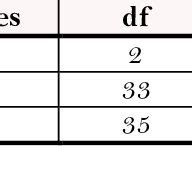 Summary Of Correlation Regression Between Critical Thinking Skills And