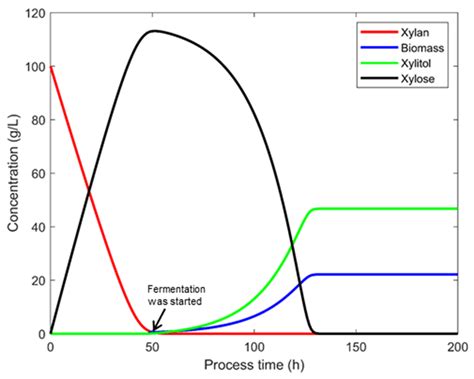 Xylitol Production By Using The Shf Method Both The Hydroylysis And