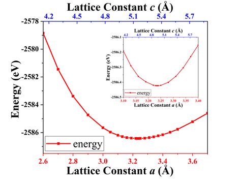 Predict Zr Lattice Parameter For Hcp Structure α Zirconium Density