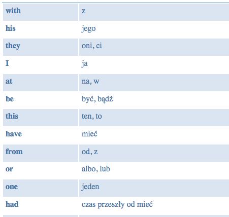 1000 angielskich słów - nauka słówek dla początkujących online