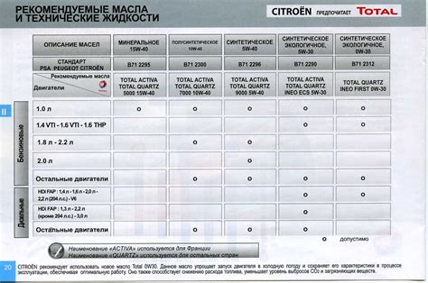 Выбор масла для двигателя 115л.с. - EC5 (NFP) Ситроен С4 седан 2013 ...